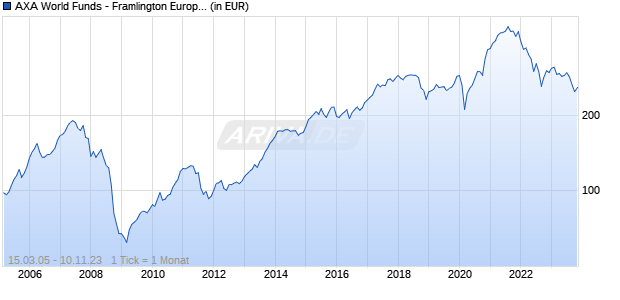 AXA World Funds - Framlington Europe Microcap F Capitalisation EUR pf Chart