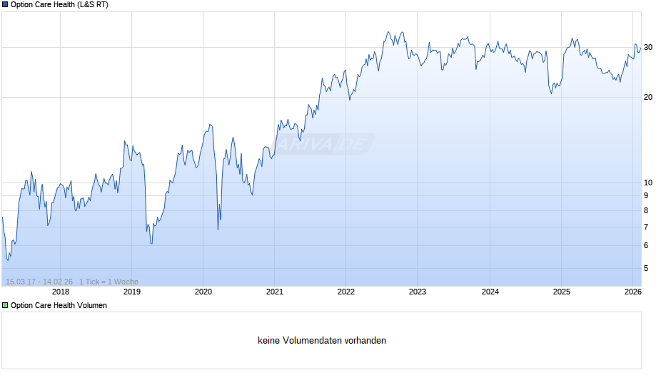 Option Care Health Chart