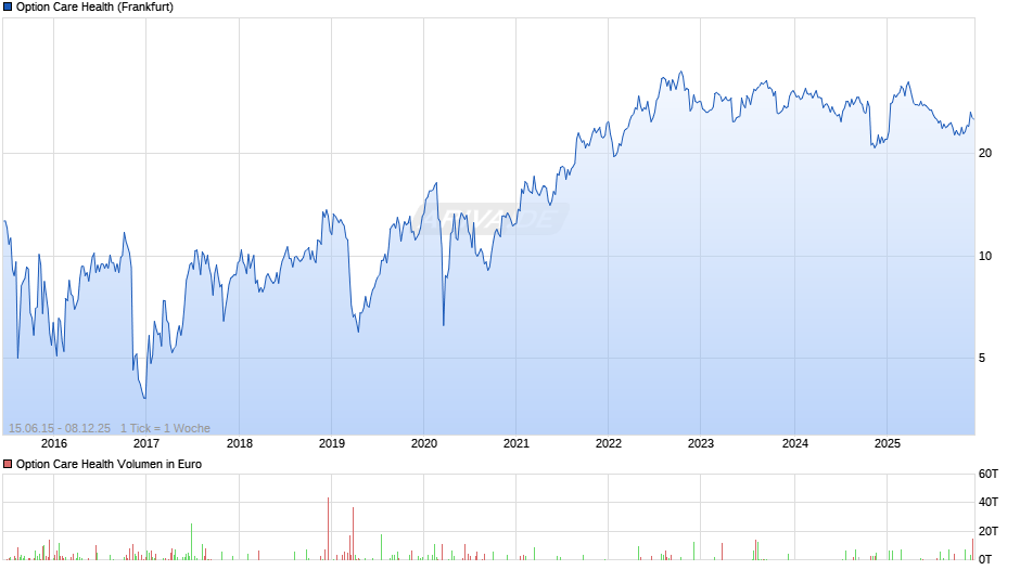 Option Care Health Chart