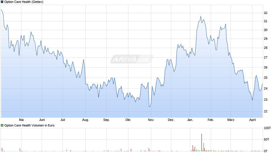 Option Care Health Chart