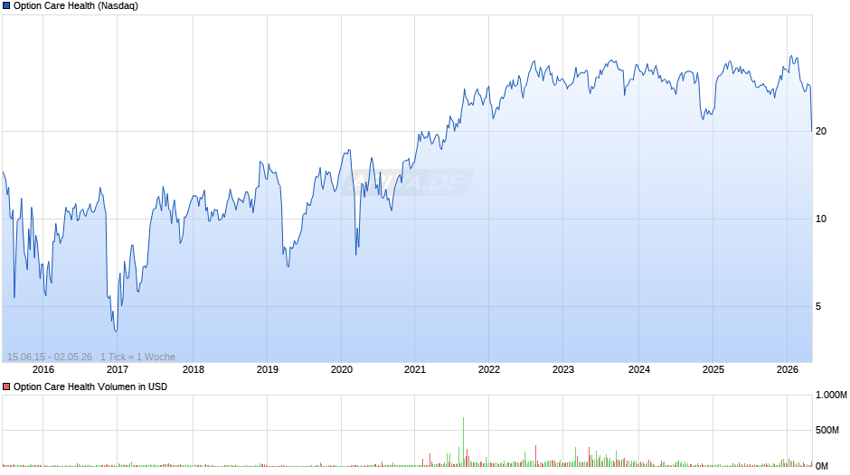 Option Care Health Chart