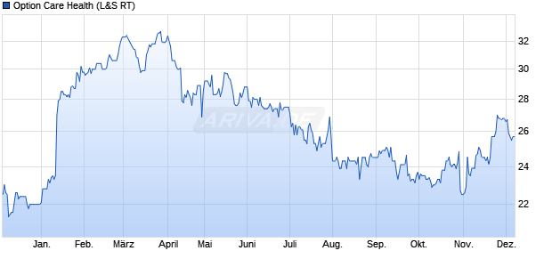 Option Care Health Aktie Chart