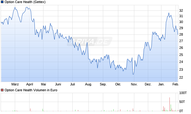 Option Care Health Aktie Chart