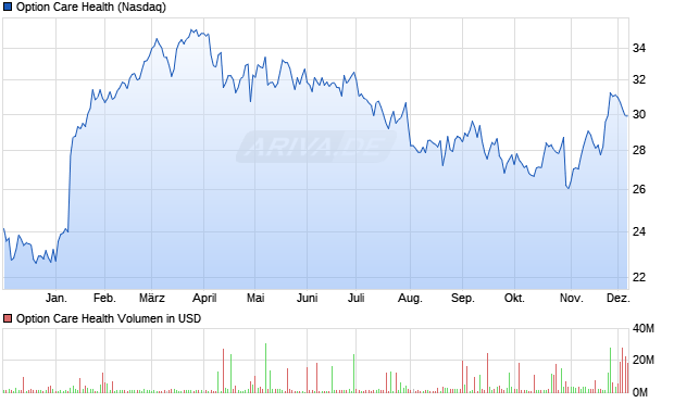 Option Care Health Aktie Chart