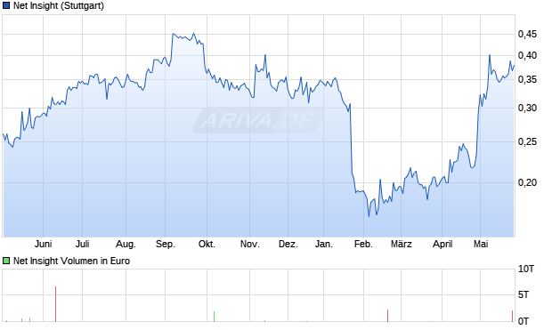 Net Insight Aktie Chart