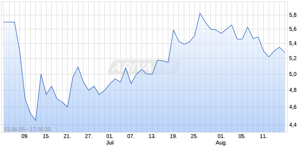 AUGUSTA TECHNOLOG.AG JGE Chart