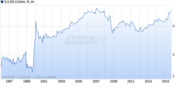 S.D.ED.CANAL PL.IH.EO-,75 Chart