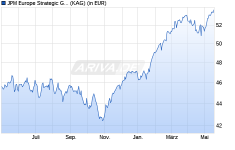 Performance des JPM Europe Strategic Growth C (acc) - EUR (WKN 666253, ISIN LU0129443577)