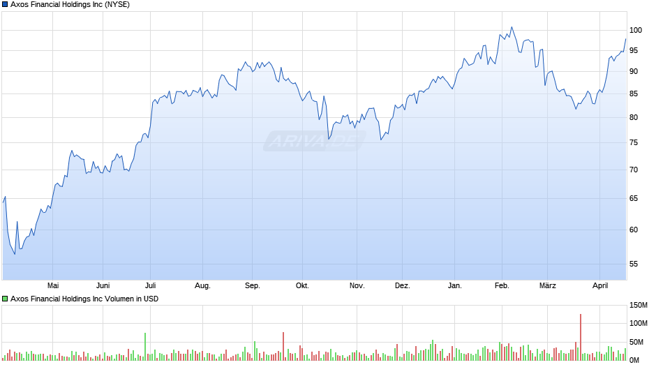 Axos Financial Chart