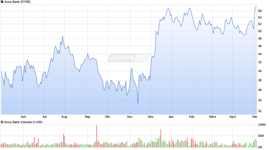 Axos Bank Chart