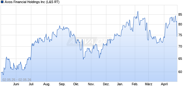 Axos Financial Aktie Chart