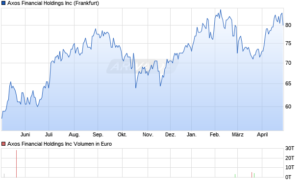 Axos Financial Aktie Chart