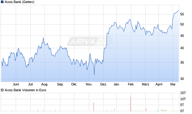 Axos Bank Aktie Chart