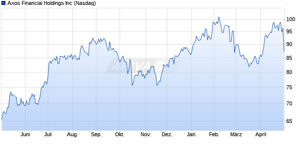 Axos Financial Aktie Chart
