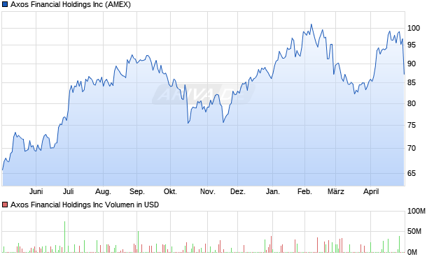 Axos Financial Aktie Chart
