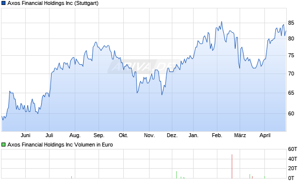 Axos Financial Aktie Chart