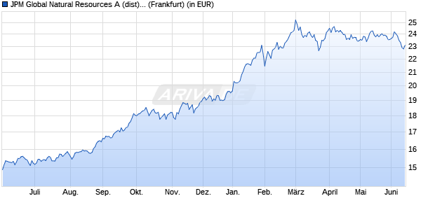Performance des JPM Global Natural Resources A (dist) - EUR (WKN A0DPLM, ISIN LU0208853514)