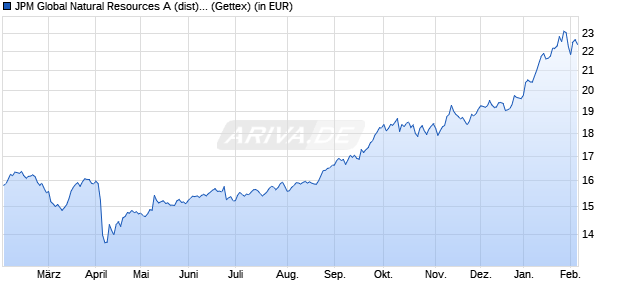 Performance des JPM Global Natural Resources A (dist) - EUR (WKN A0DPLM, ISIN LU0208853514)
