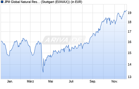 Performance des JPM Global Natural Resources A (dist) - EUR (WKN A0DPLM, ISIN LU0208853514)