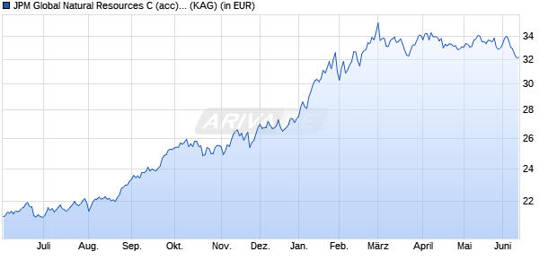 Performance des JPM Global Natural Resources C (acc) - EUR (WKN A0DPLP, ISIN LU0208853860)