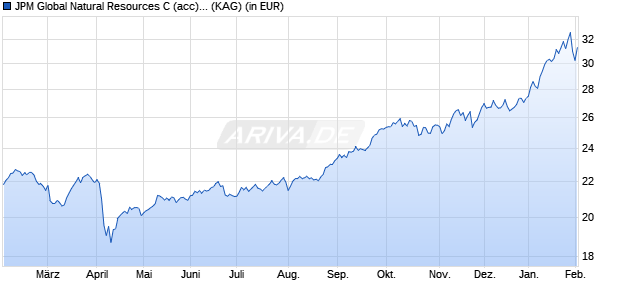 Performance des JPM Global Natural Resources C (acc) - EUR (WKN A0DPLP, ISIN LU0208853860)