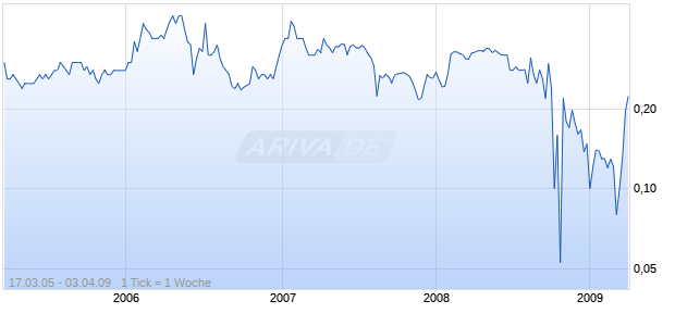 LUYE PHARMA GR.LTD.DL-,02 Chart