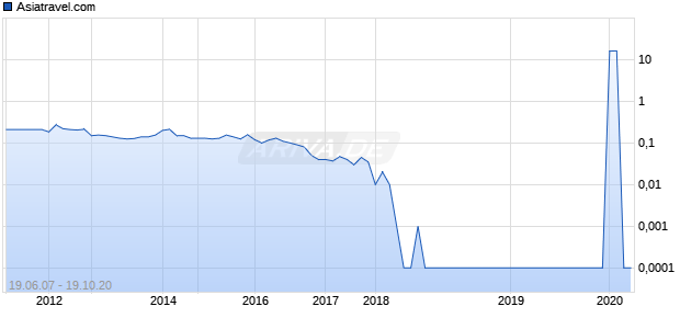 Asiatravel.com Chart