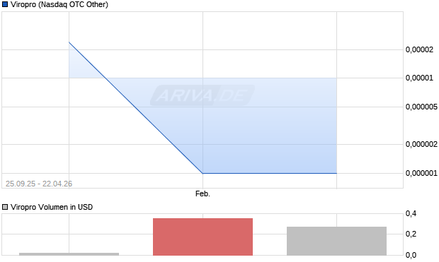 Viropro Aktie Chart