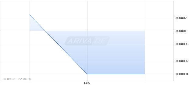Viropro Aktie Chart