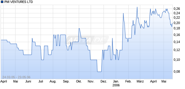PMI VENTURES LTD Chart