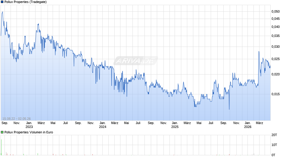 Pollux Properties Chart