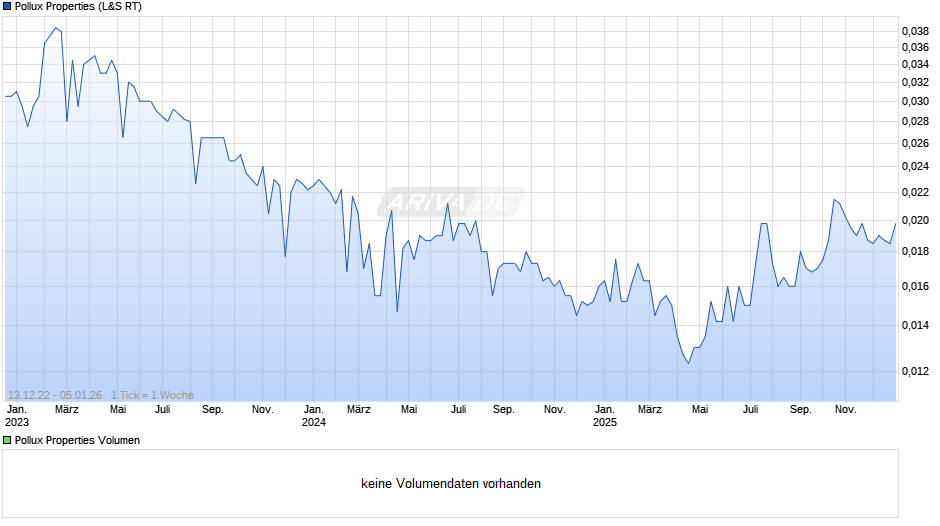 Pollux Properties Chart