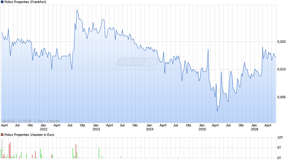 Pollux Properties Chart