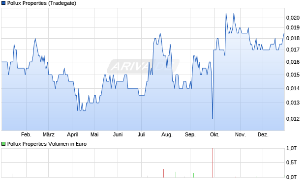 Pollux Properties Aktie Chart