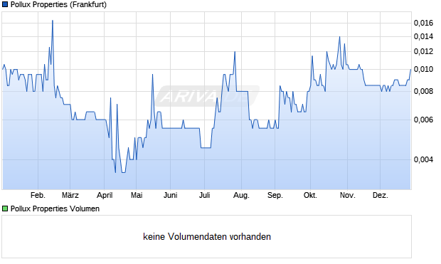Pollux Properties Aktie Chart