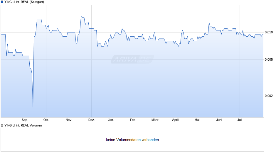 YING LI International REAL Chart