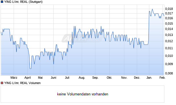 YING LI International REAL Aktie Chart