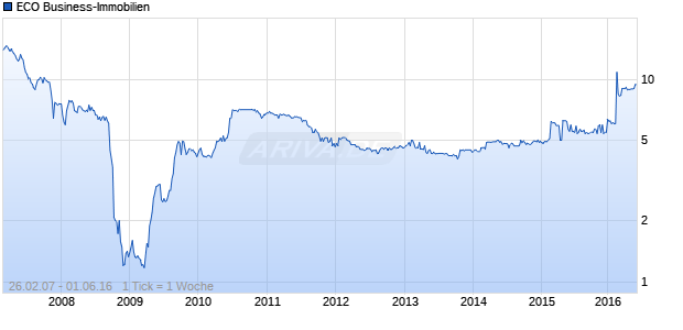 ECO Business-Immobilien Chart