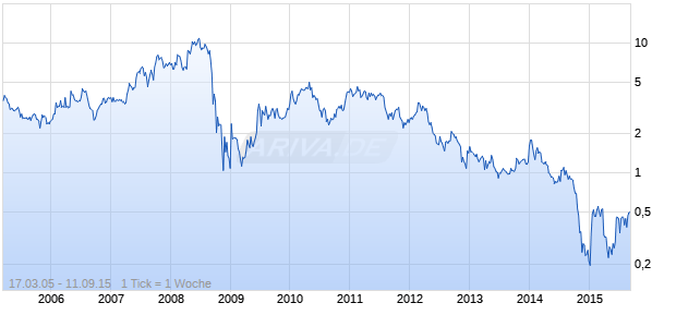 METALICO INC. Chart