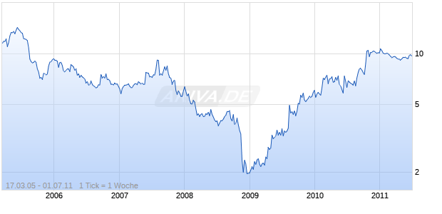 SHAMIR OPTICAL INDUSTRY LTD Chart