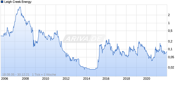 Leigh Creek Energy Chart