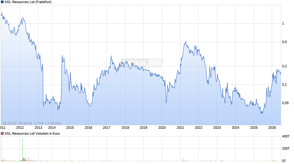 KGL Resources Chart