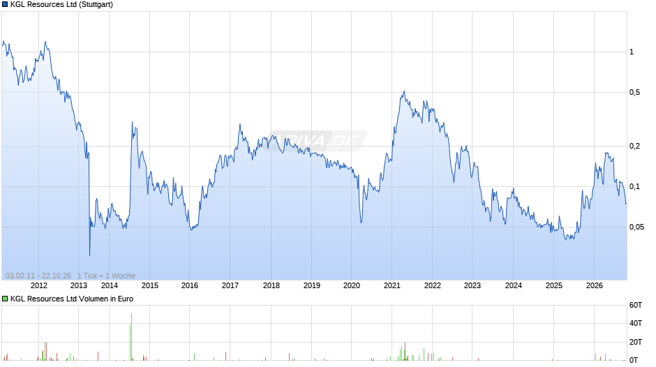 KGL Resources Chart