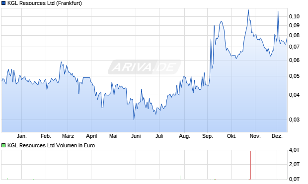 KGL Resources Aktie Chart