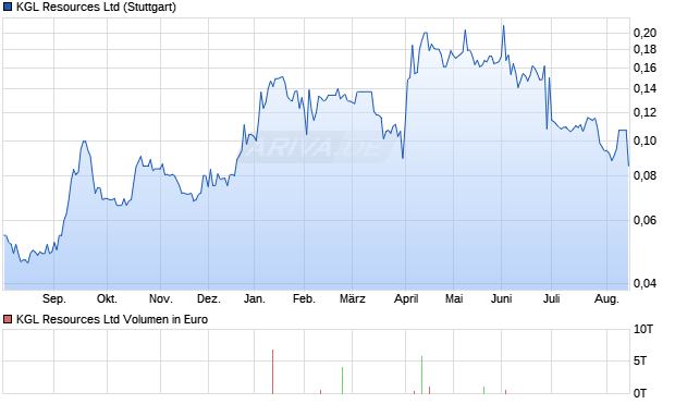 KGL Resources Aktie Chart