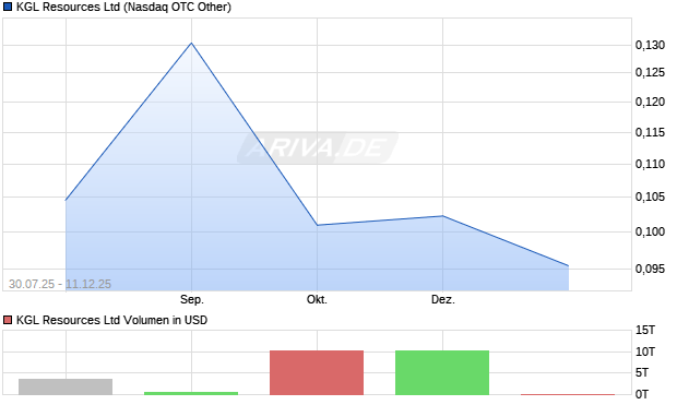 KGL Resources Aktie Chart