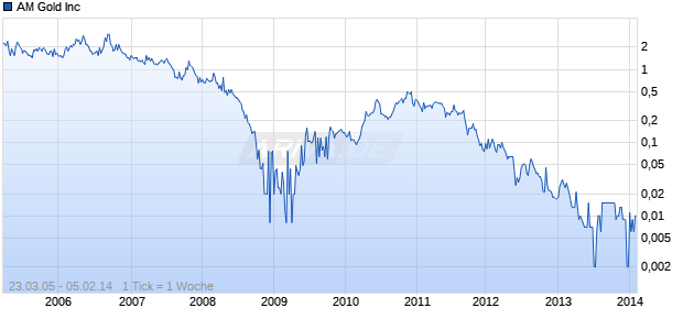 AM Gold Inc Chart