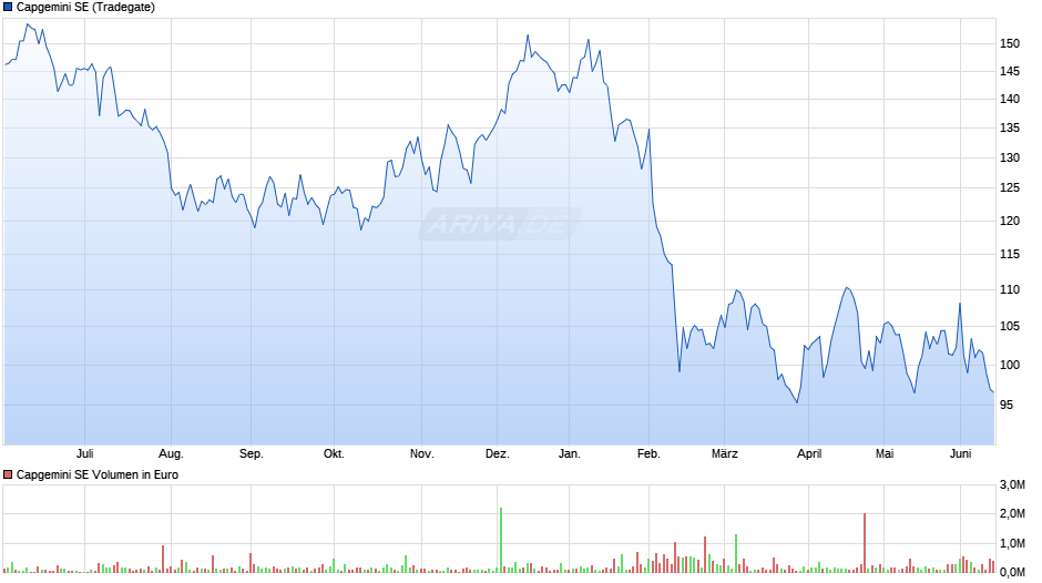 Capgemini Chart