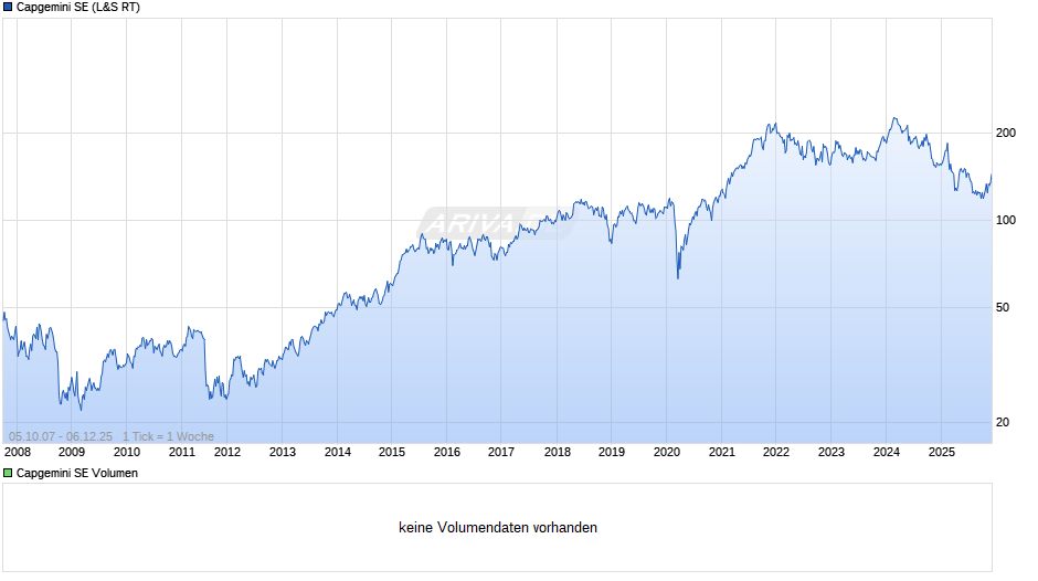 Capgemini Chart
