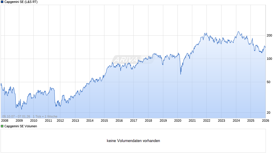Capgemini Chart
